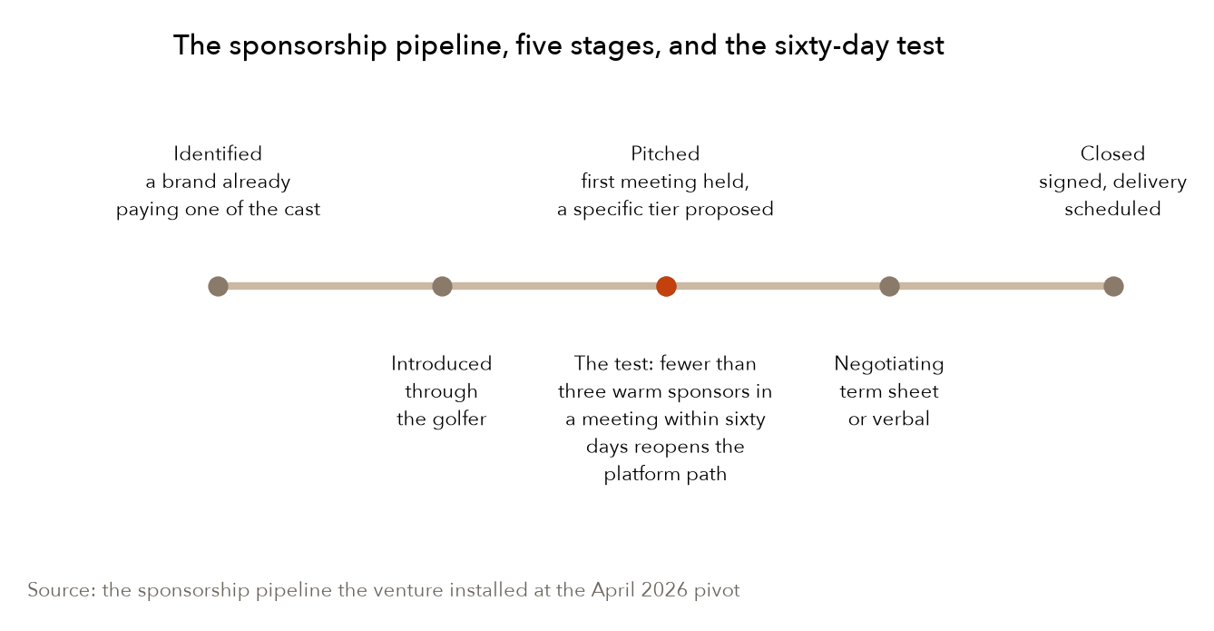 The sponsorship pipeline, five stages, and the sixty-day test. Source: the sponsorship pipeline the venture installed at the April 2026 pivot.